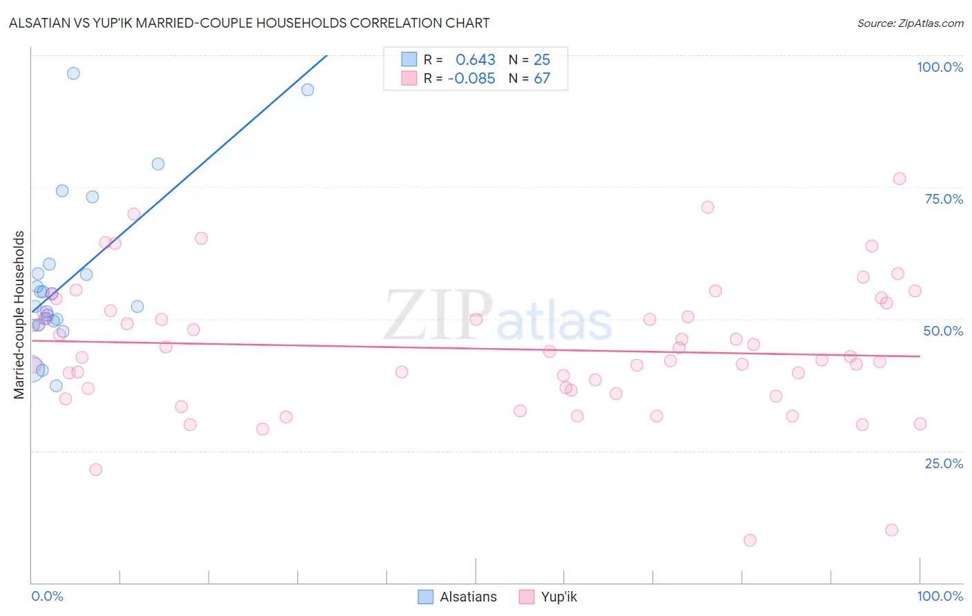 Alsatian vs Yup'ik Married-couple Households