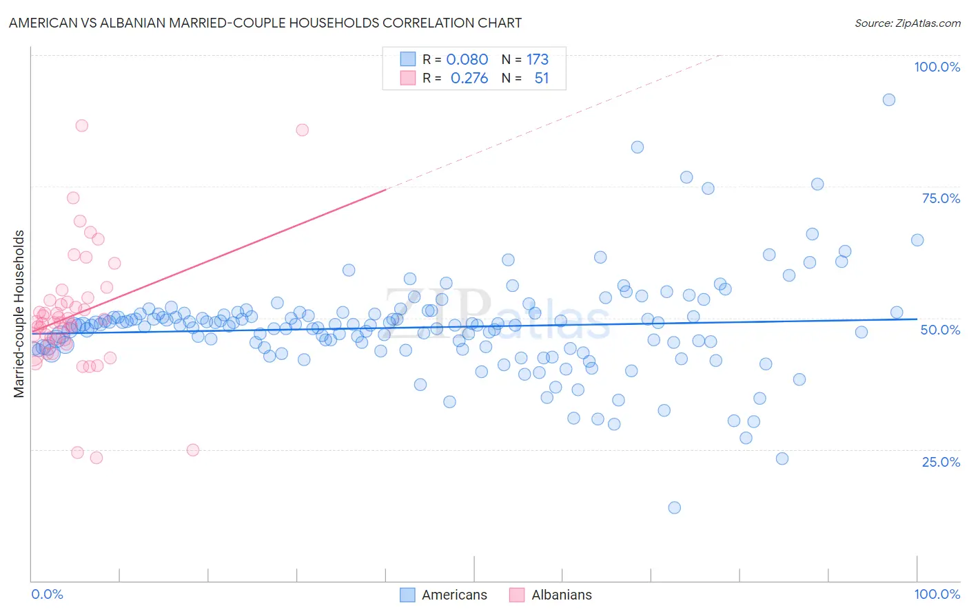 American vs Albanian Married-couple Households