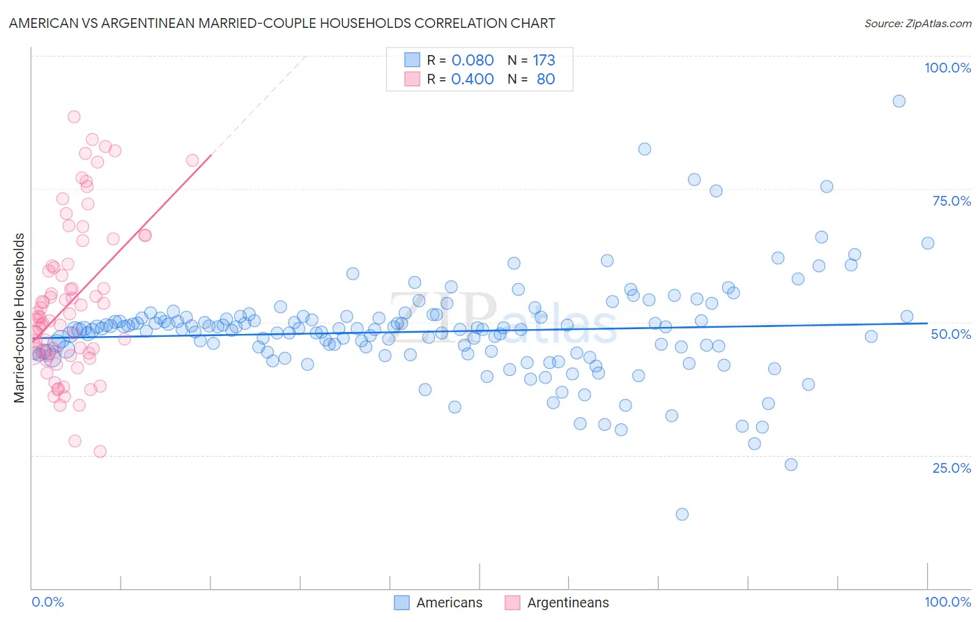 American vs Argentinean Married-couple Households