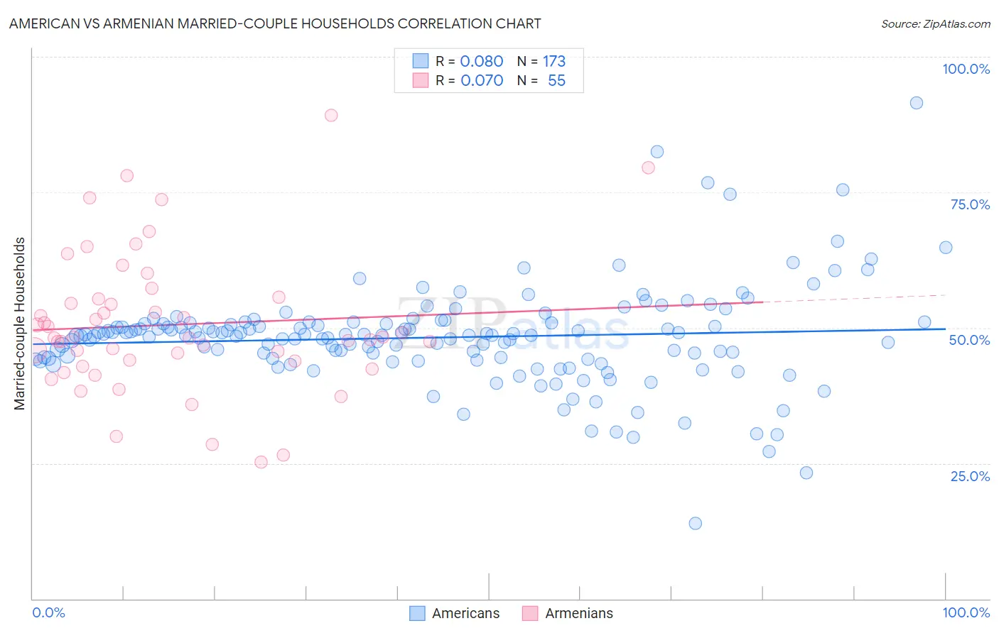 American vs Armenian Married-couple Households