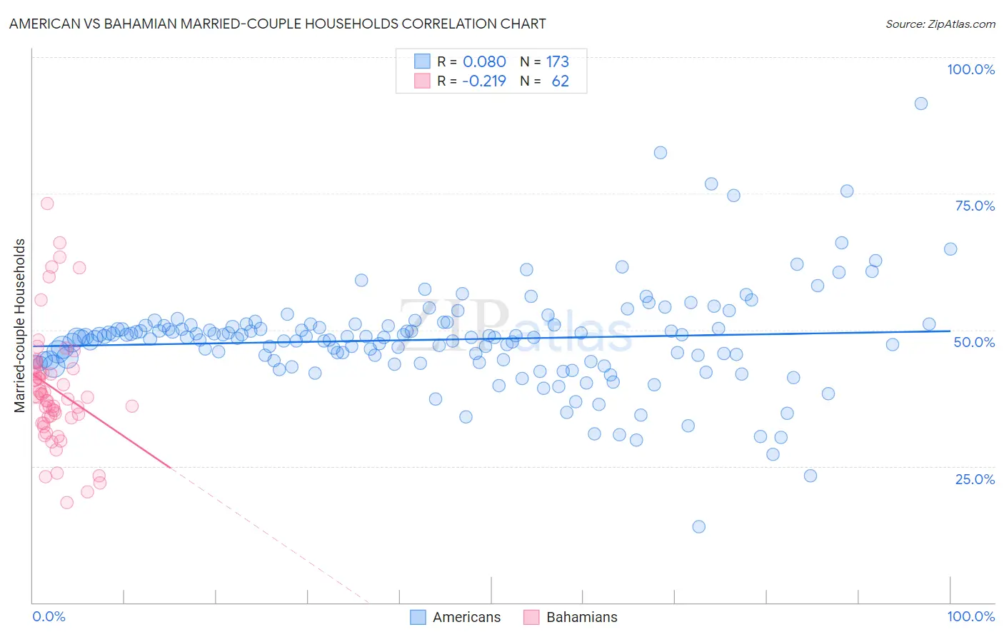 American vs Bahamian Married-couple Households