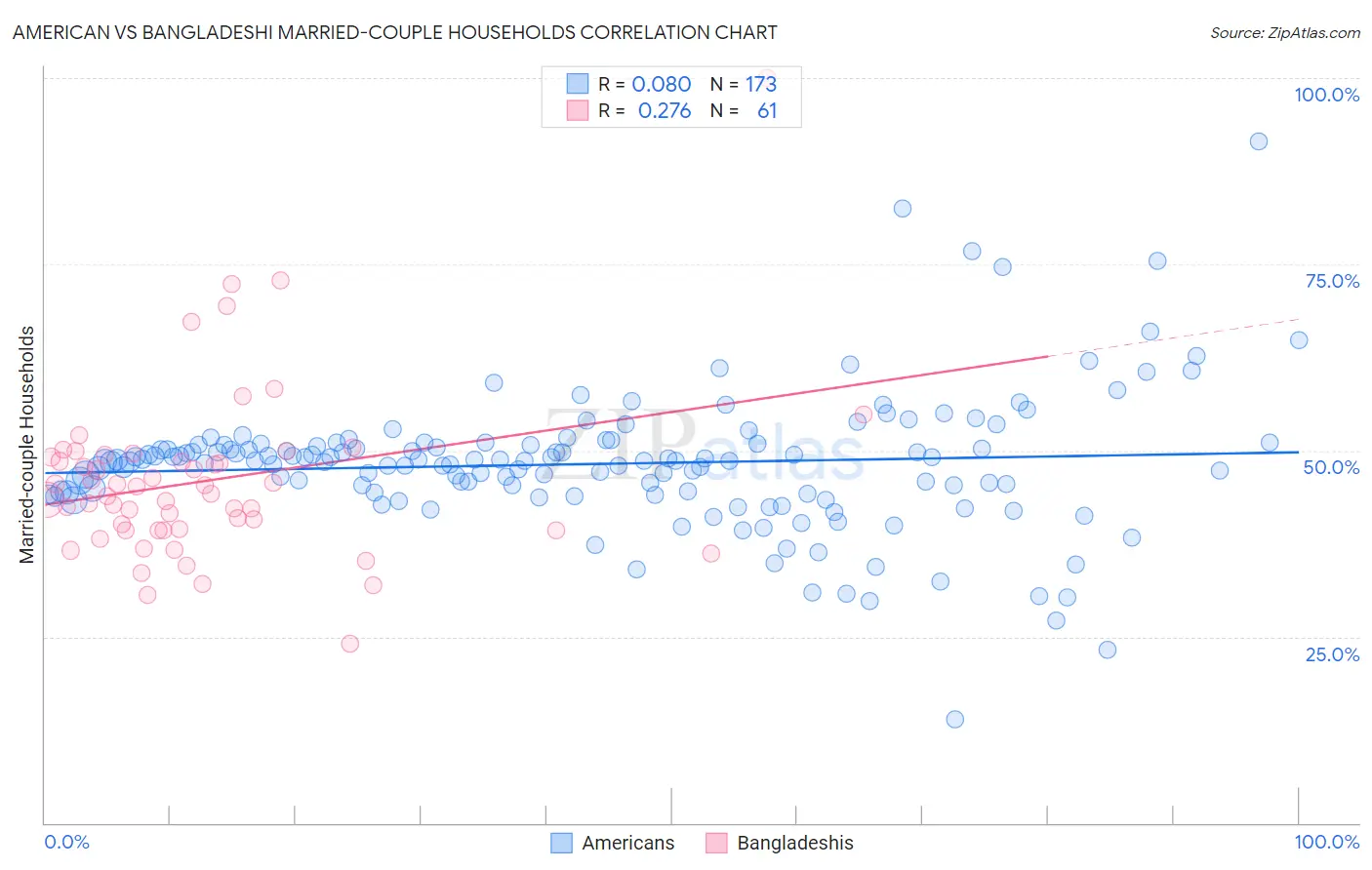 American vs Bangladeshi Married-couple Households