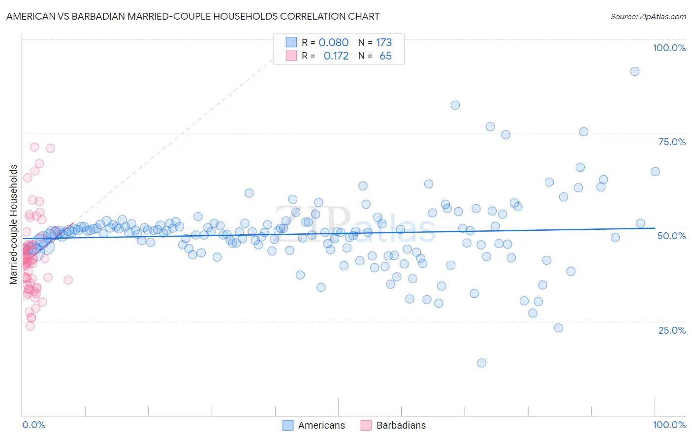 American vs Barbadian Married-couple Households