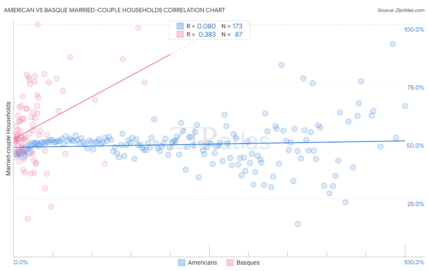 American vs Basque Married-couple Households