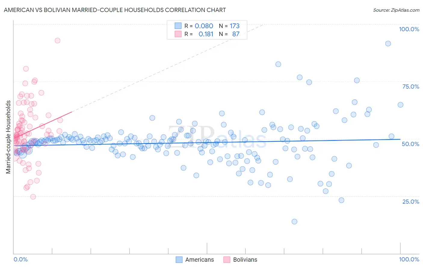 American vs Bolivian Married-couple Households