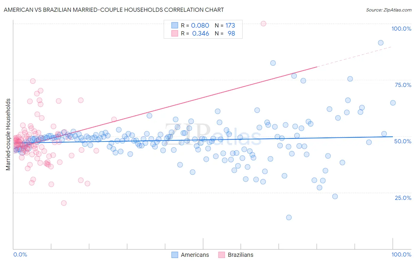 American vs Brazilian Married-couple Households