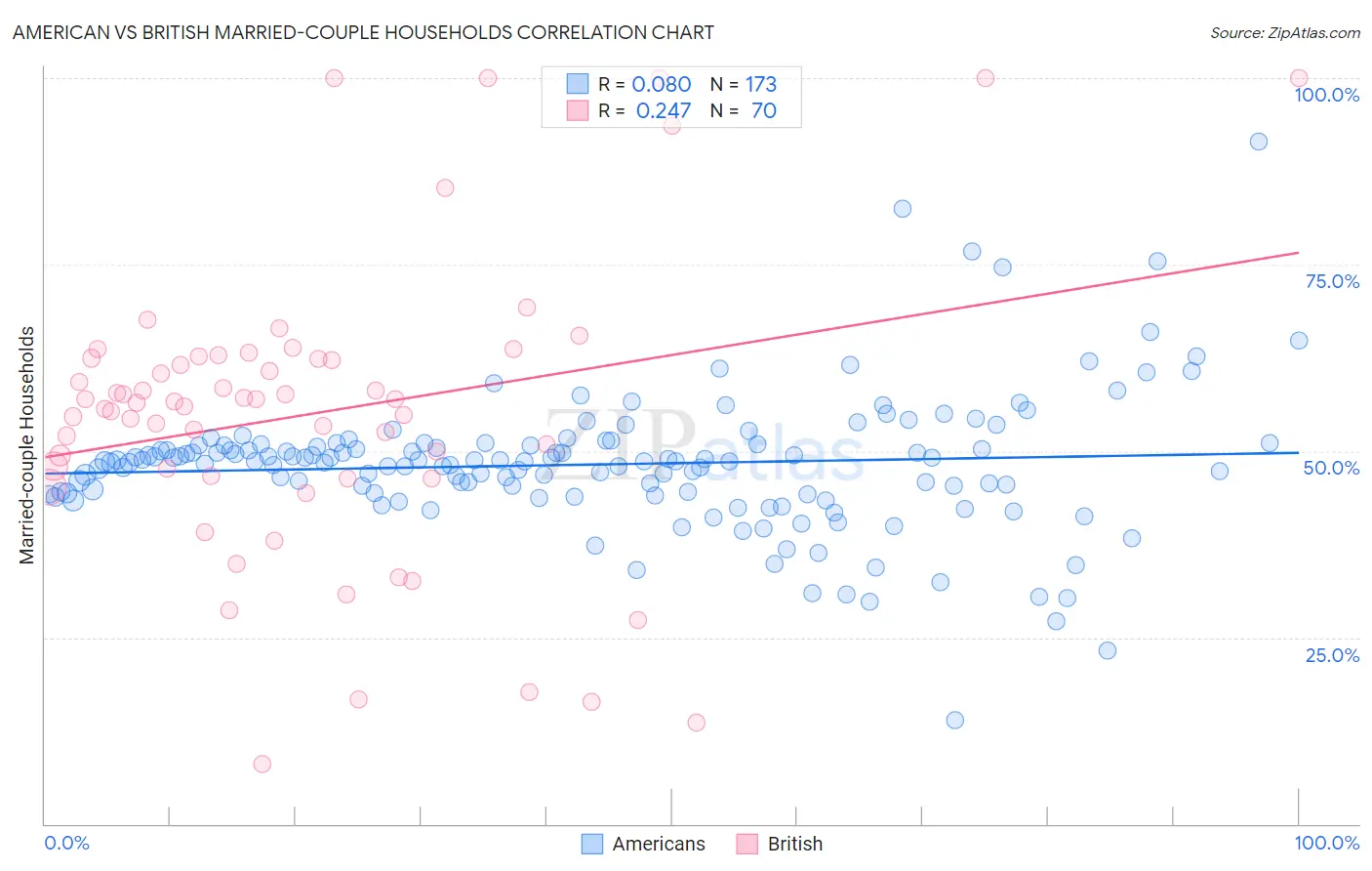 American vs British Married-couple Households