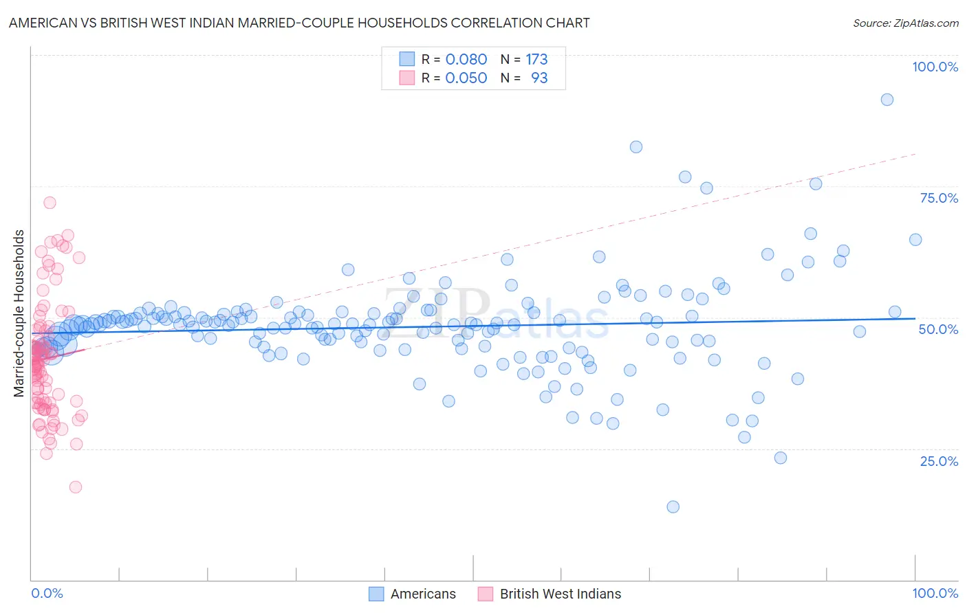 American vs British West Indian Married-couple Households