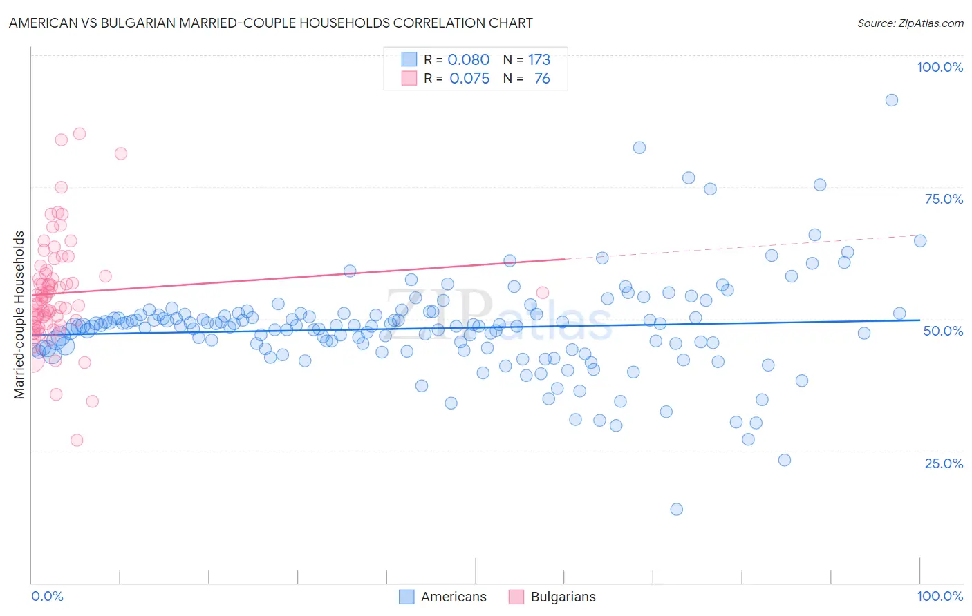 American vs Bulgarian Married-couple Households