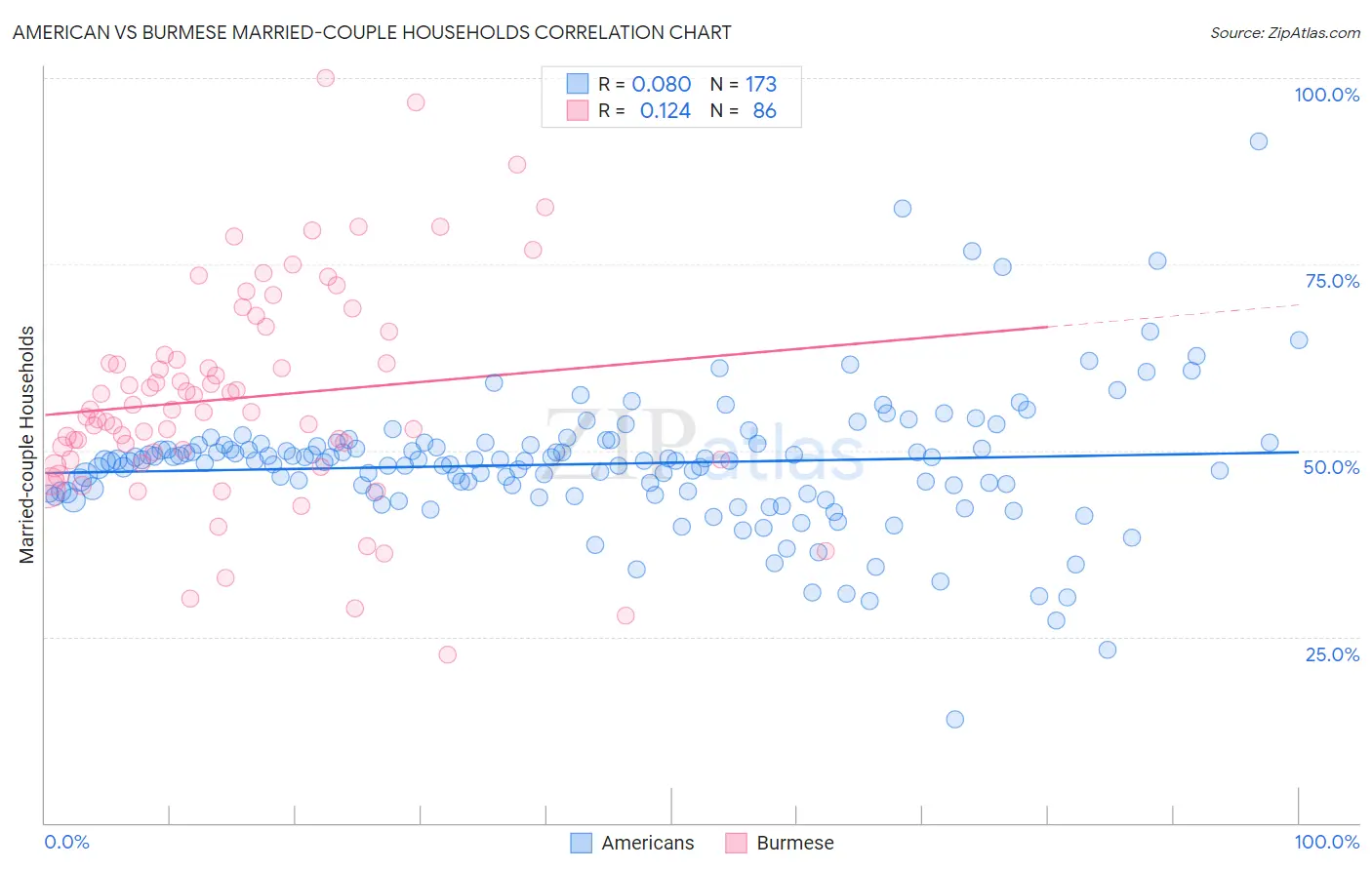 American vs Burmese Married-couple Households