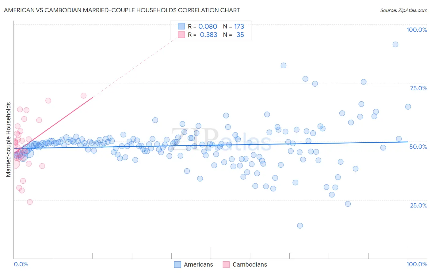 American vs Cambodian Married-couple Households