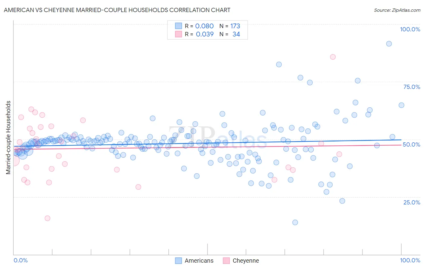 American vs Cheyenne Married-couple Households