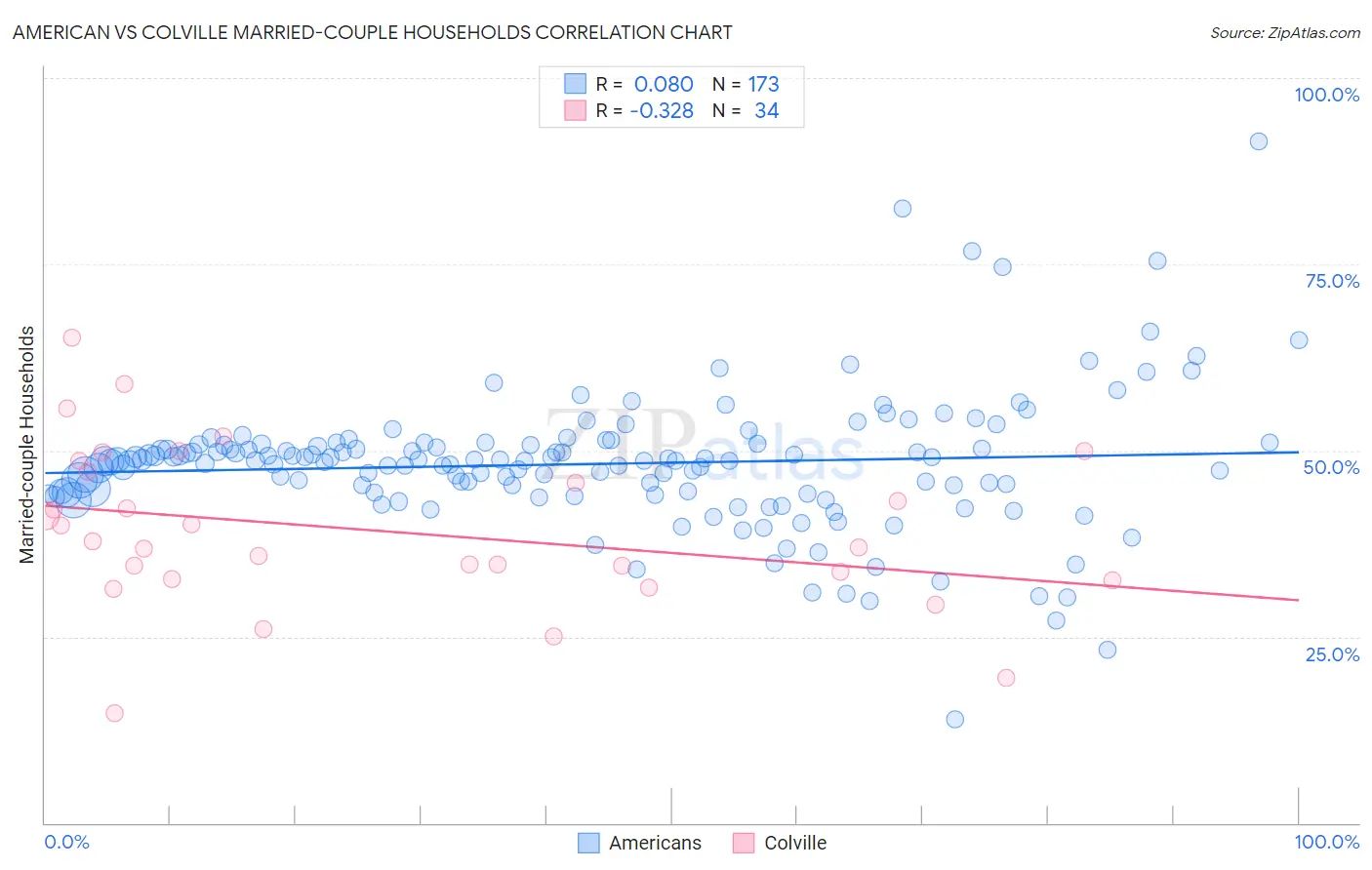 American vs Colville Married-couple Households