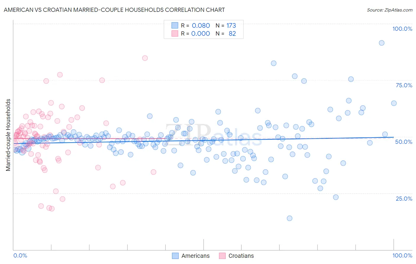American vs Croatian Married-couple Households