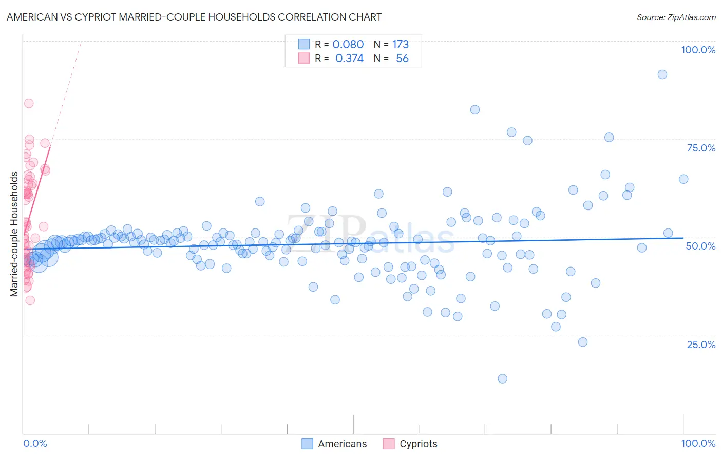 American vs Cypriot Married-couple Households