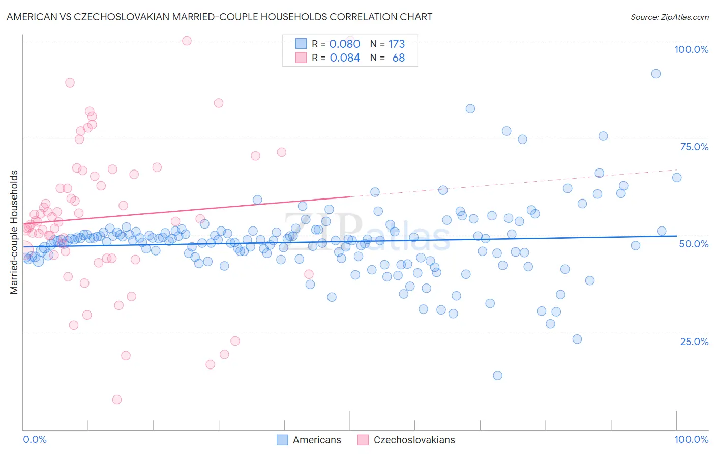 American vs Czechoslovakian Married-couple Households