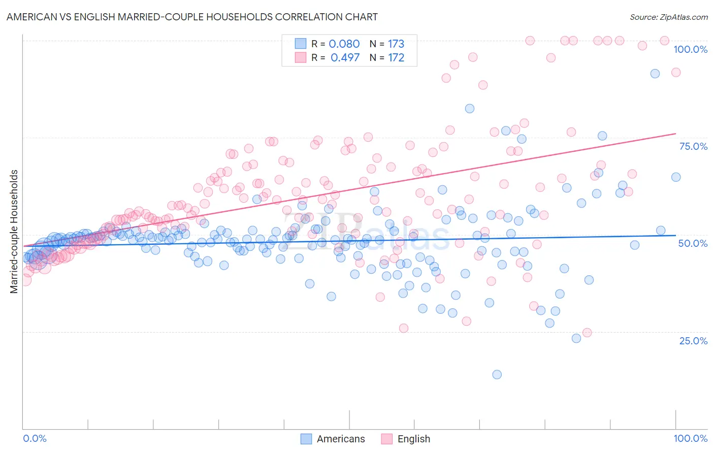 American vs English Married-couple Households