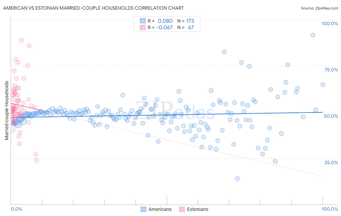 American vs Estonian Married-couple Households