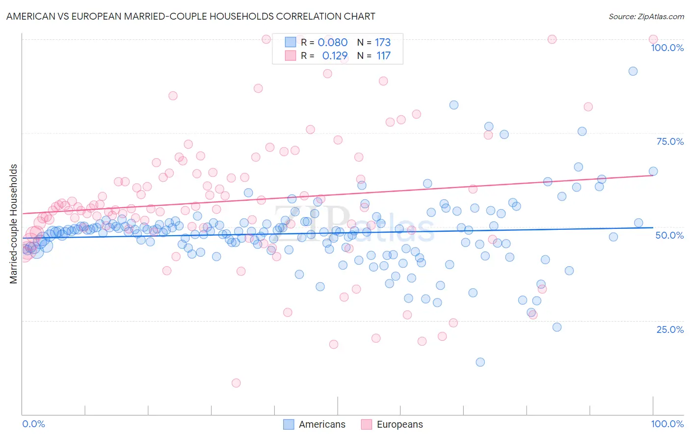 American vs European Married-couple Households