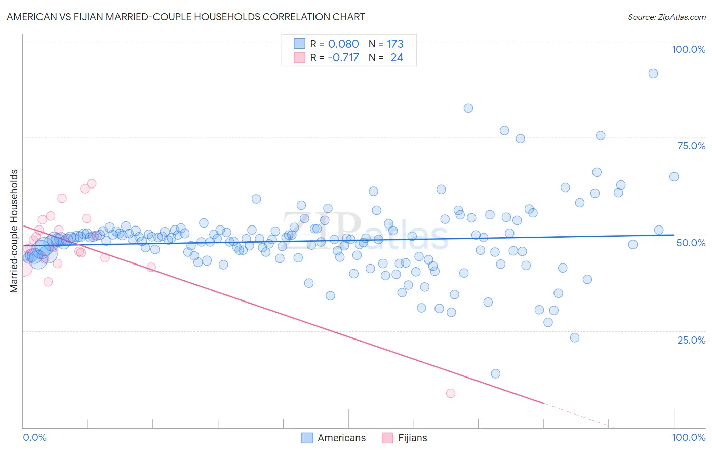 American vs Fijian Married-couple Households