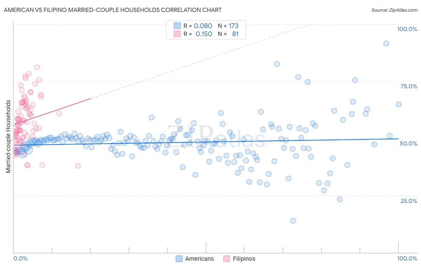 American vs Filipino Married-couple Households
