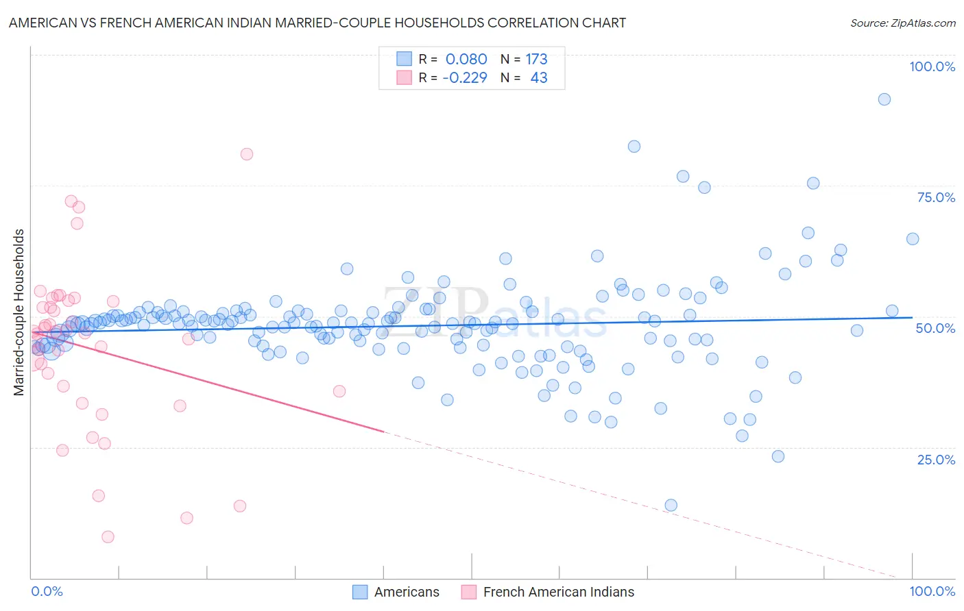 American vs French American Indian Married-couple Households