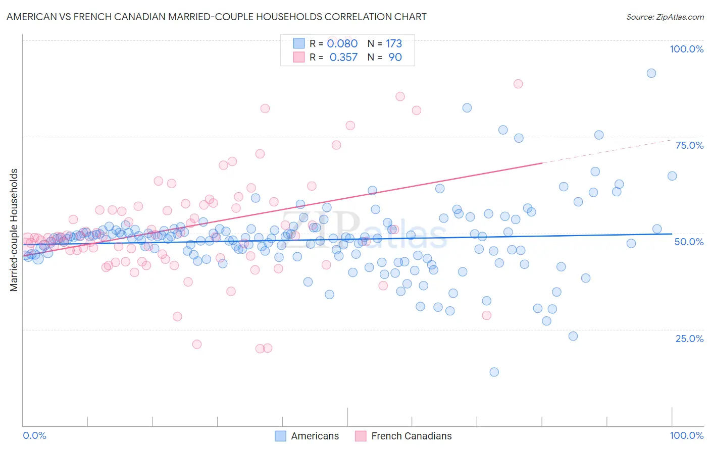 American vs French Canadian Married-couple Households