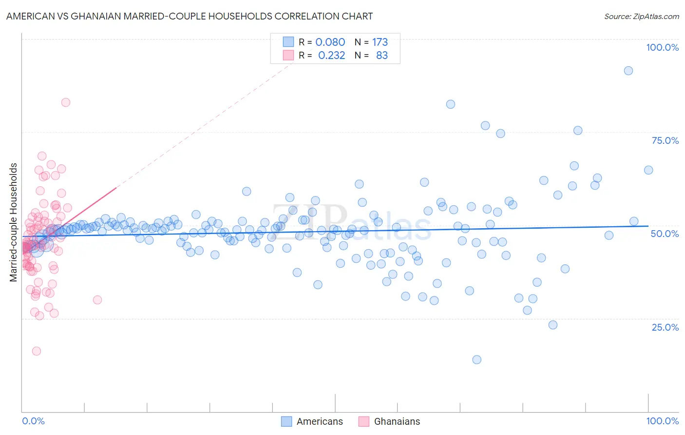 American vs Ghanaian Married-couple Households