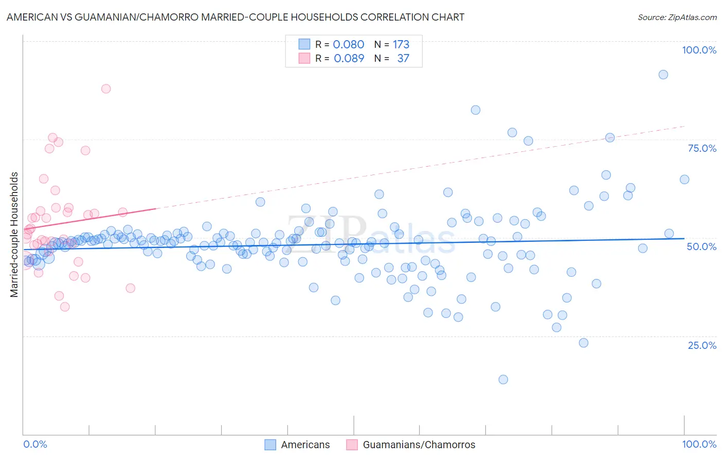 American vs Guamanian/Chamorro Married-couple Households