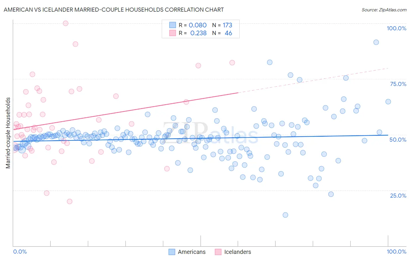American vs Icelander Married-couple Households
