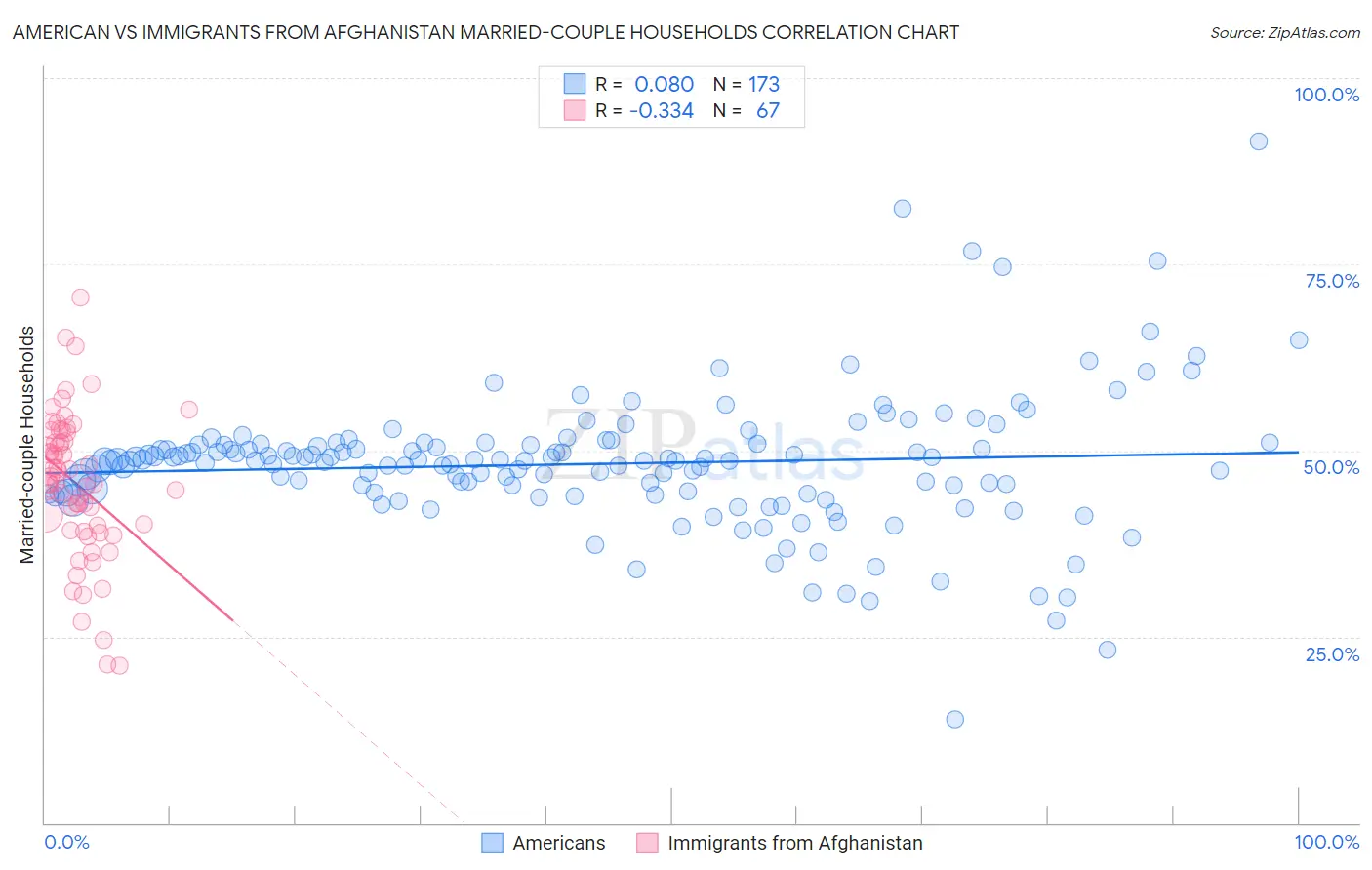 American vs Immigrants from Afghanistan Married-couple Households