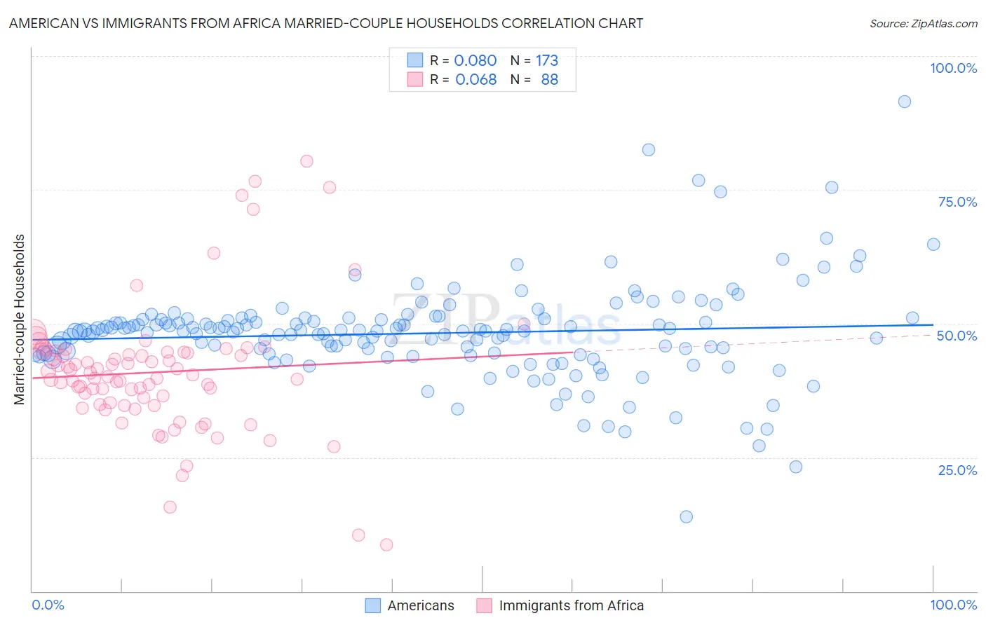 American vs Immigrants from Africa Married-couple Households