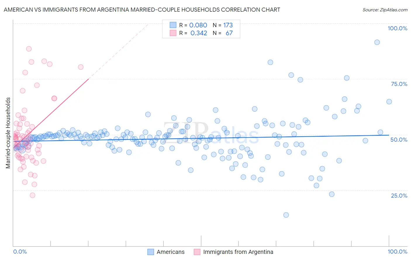 American vs Immigrants from Argentina Married-couple Households