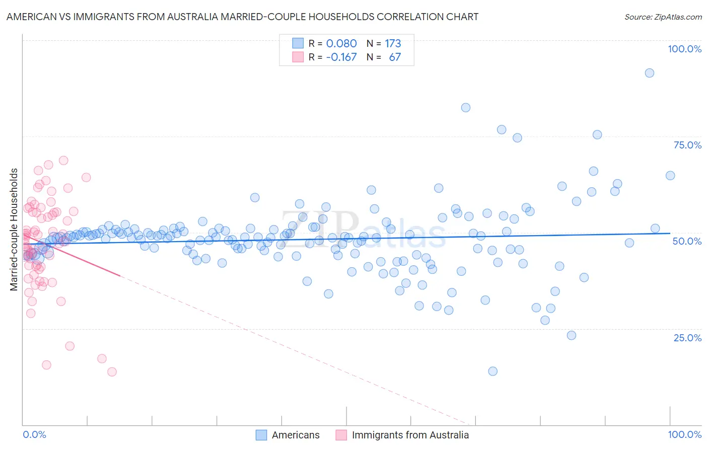 American vs Immigrants from Australia Married-couple Households