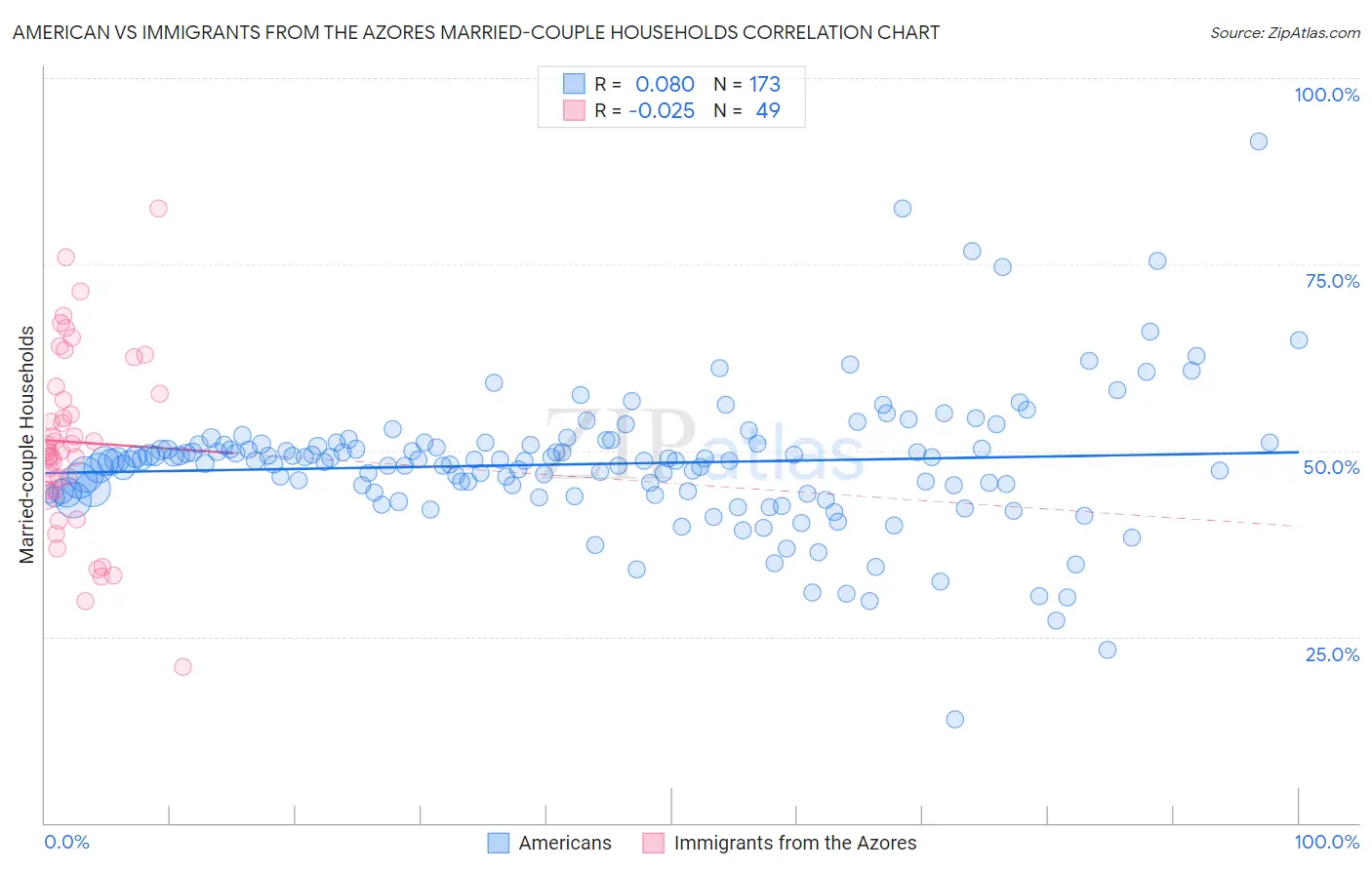 American vs Immigrants from the Azores Married-couple Households