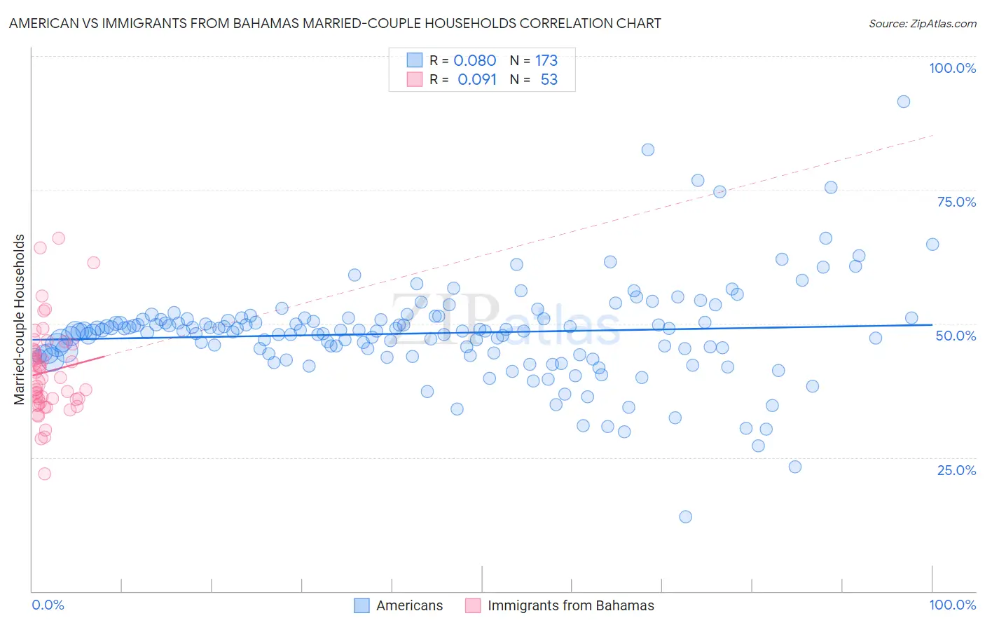 American vs Immigrants from Bahamas Married-couple Households