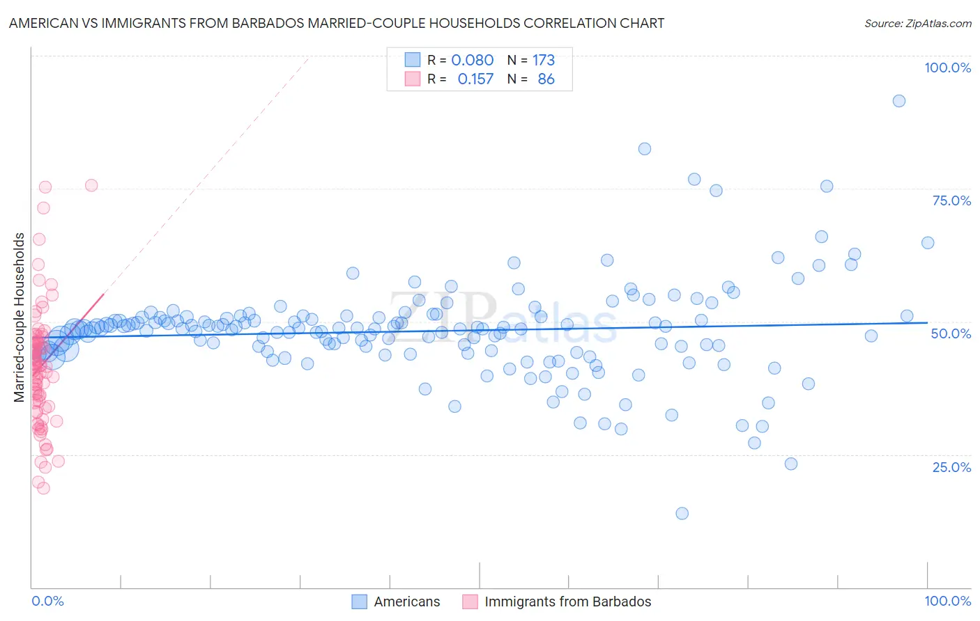 American vs Immigrants from Barbados Married-couple Households