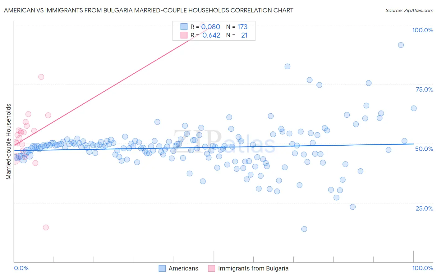 American vs Immigrants from Bulgaria Married-couple Households