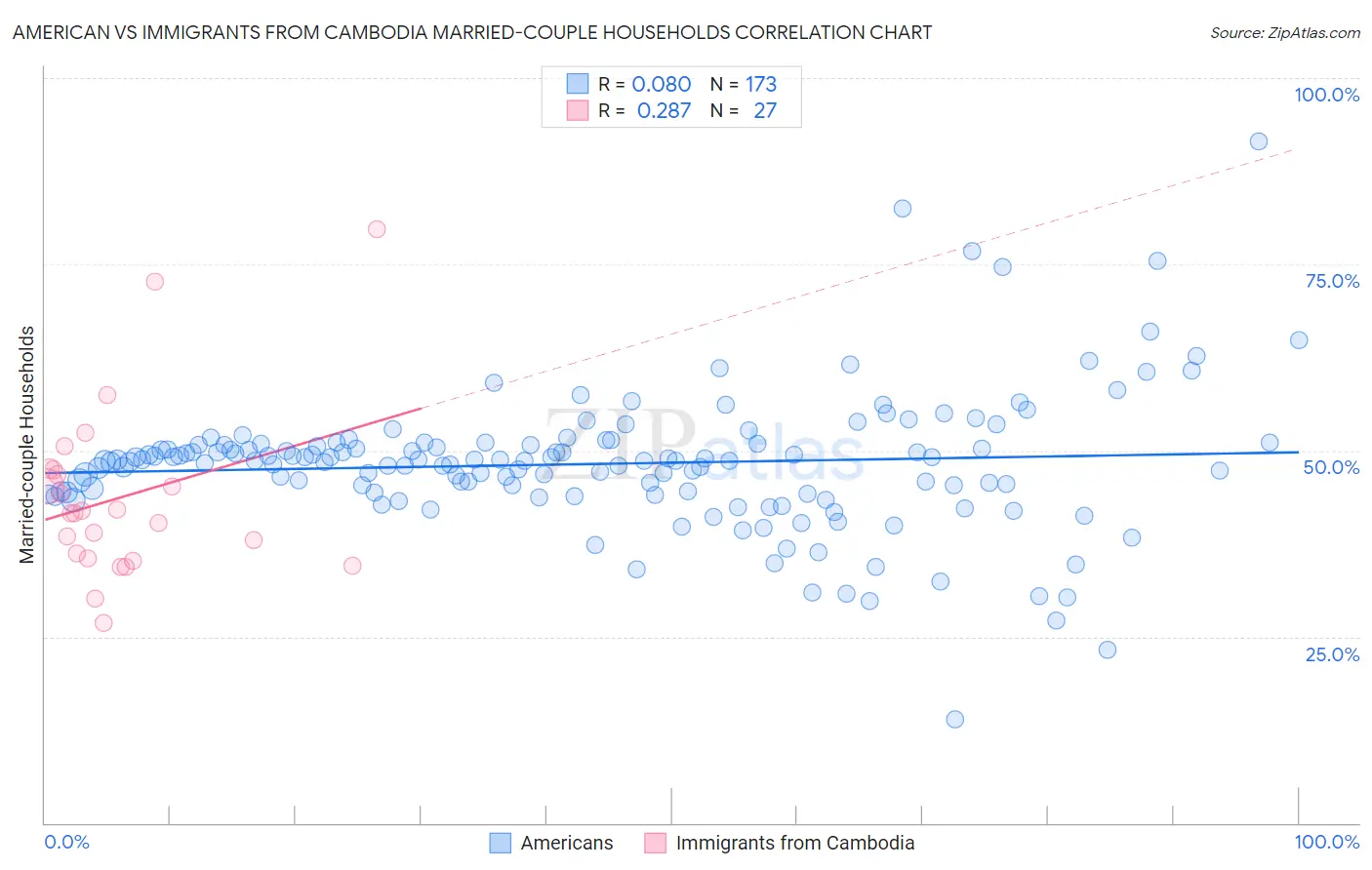 American vs Immigrants from Cambodia Married-couple Households