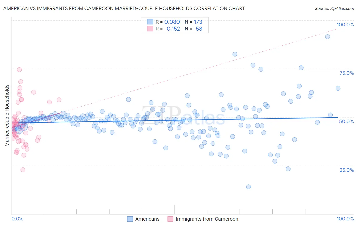 American vs Immigrants from Cameroon Married-couple Households