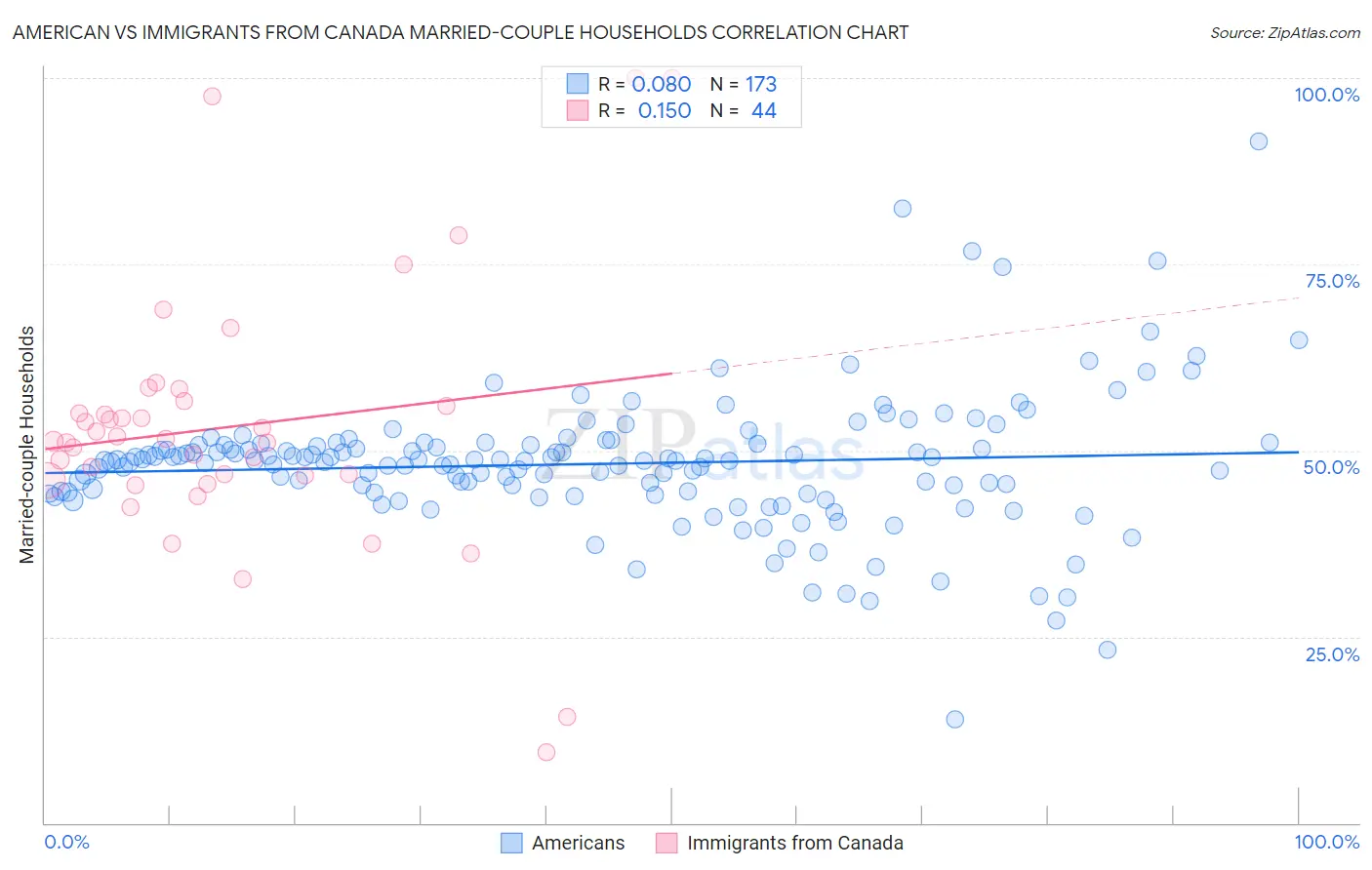 American vs Immigrants from Canada Married-couple Households