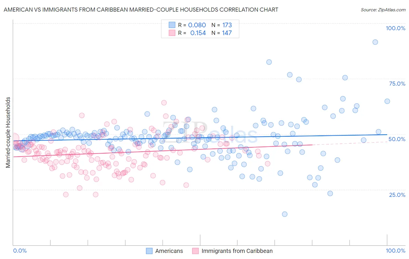 American vs Immigrants from Caribbean Married-couple Households