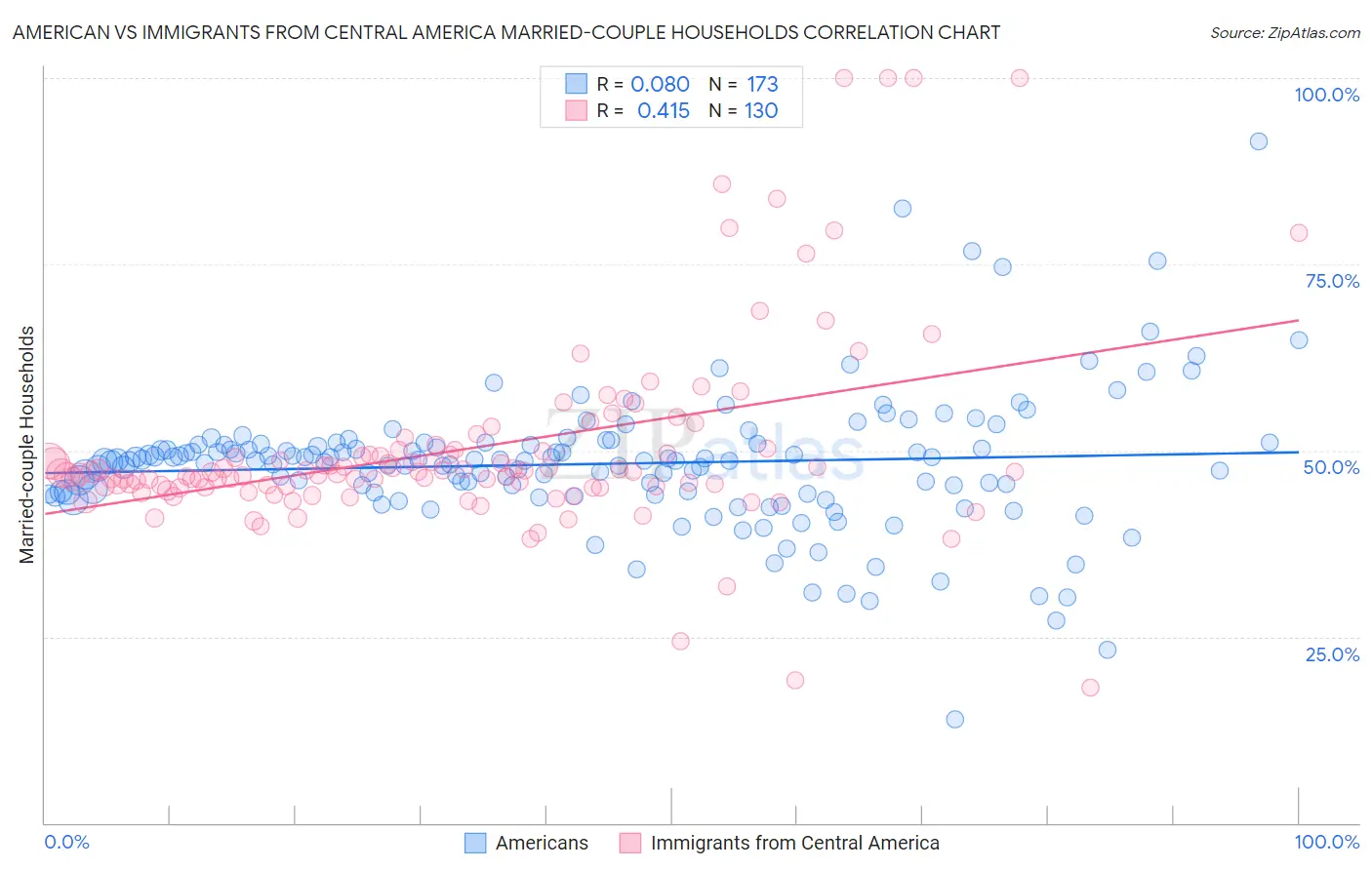 American vs Immigrants from Central America Married-couple Households