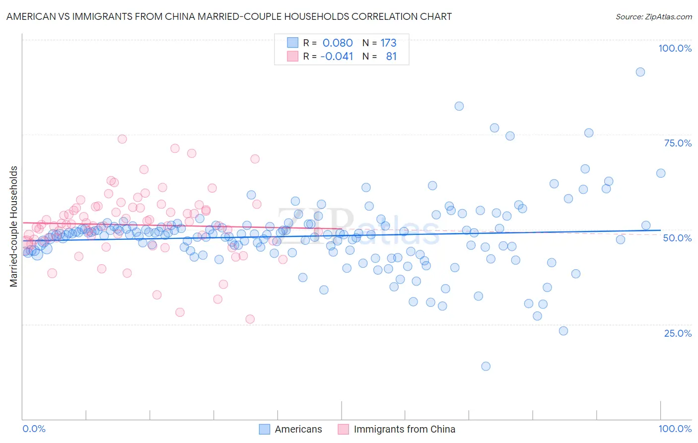 American vs Immigrants from China Married-couple Households