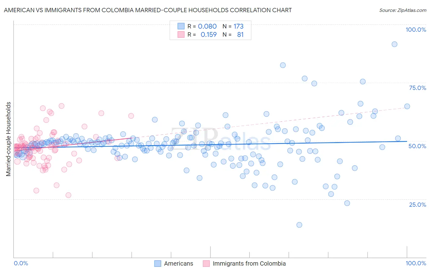 American vs Immigrants from Colombia Married-couple Households