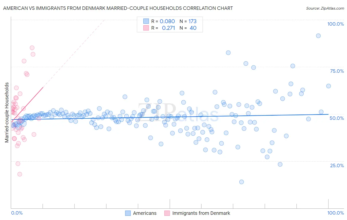 American vs Immigrants from Denmark Married-couple Households