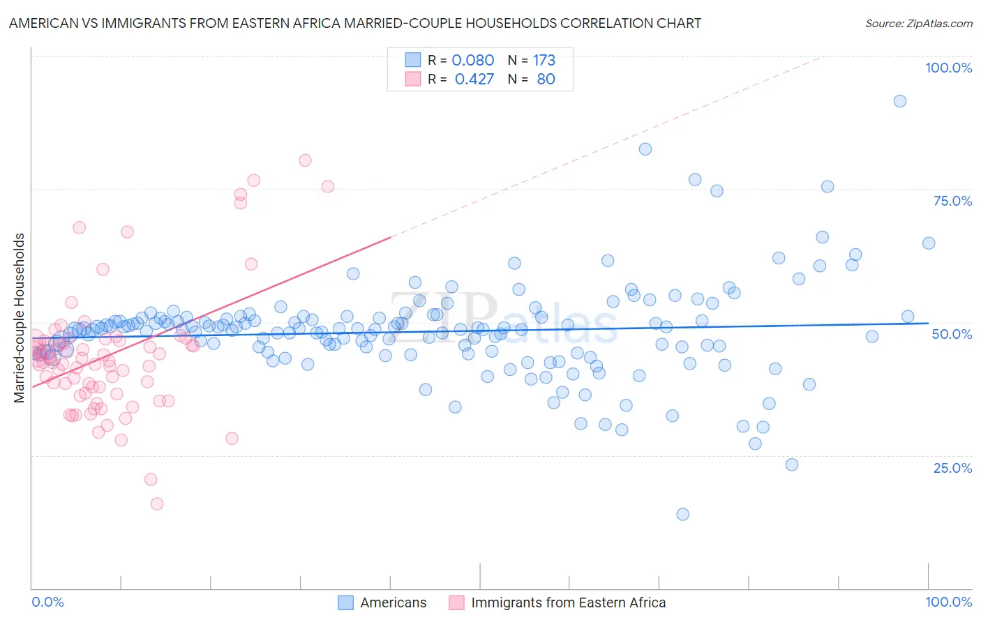 American vs Immigrants from Eastern Africa Married-couple Households