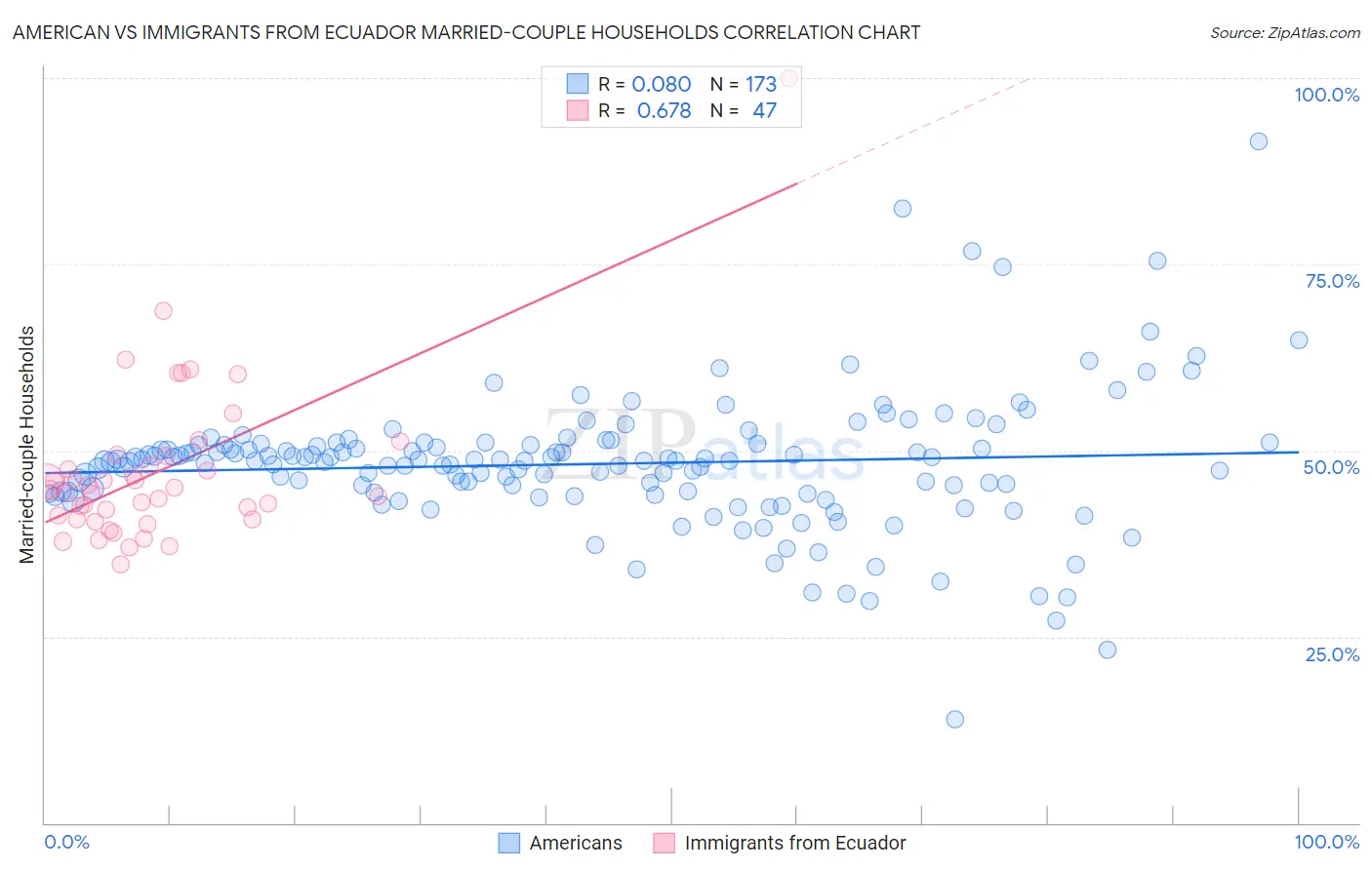 American vs Immigrants from Ecuador Married-couple Households