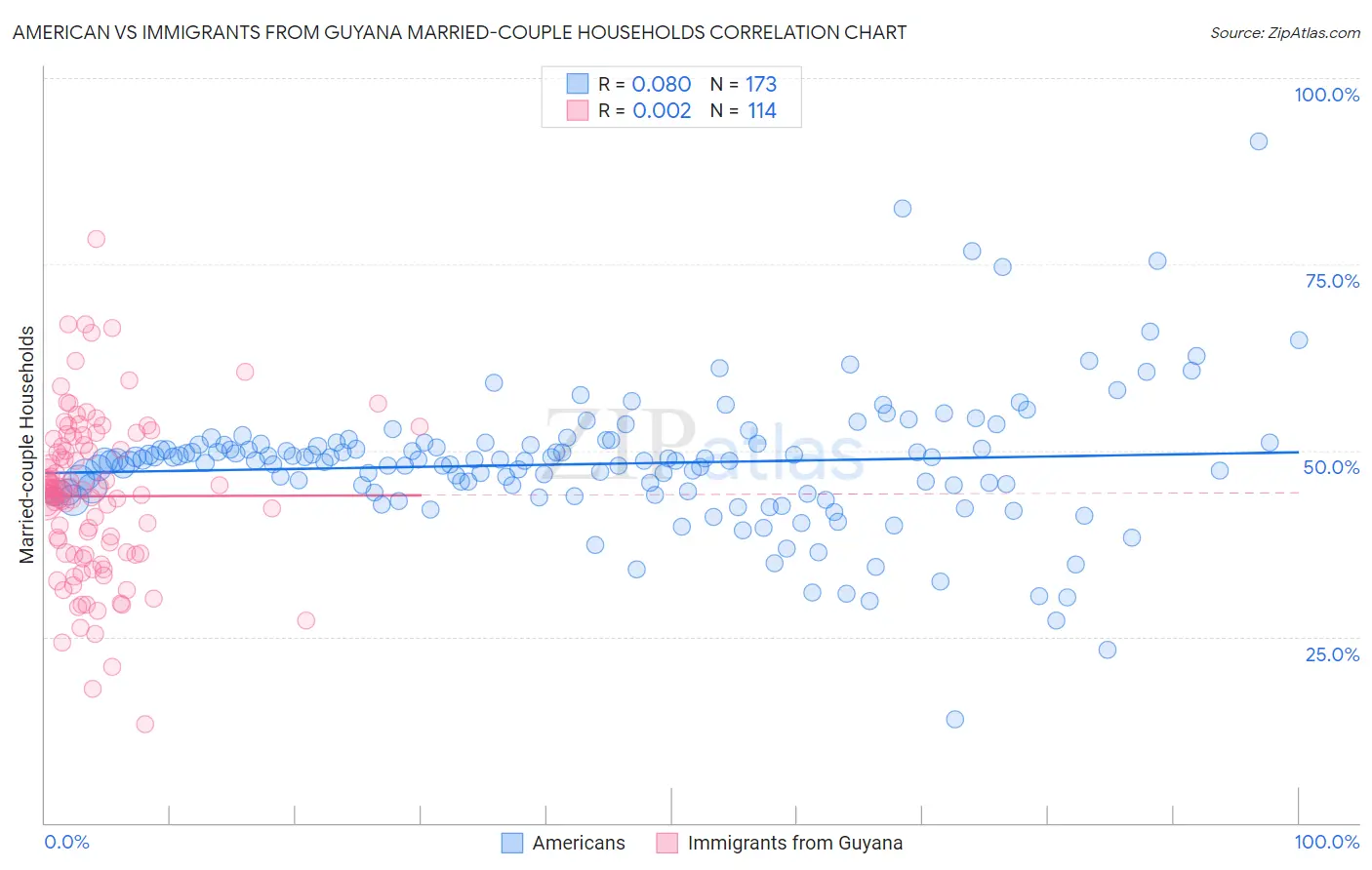 American vs Immigrants from Guyana Married-couple Households