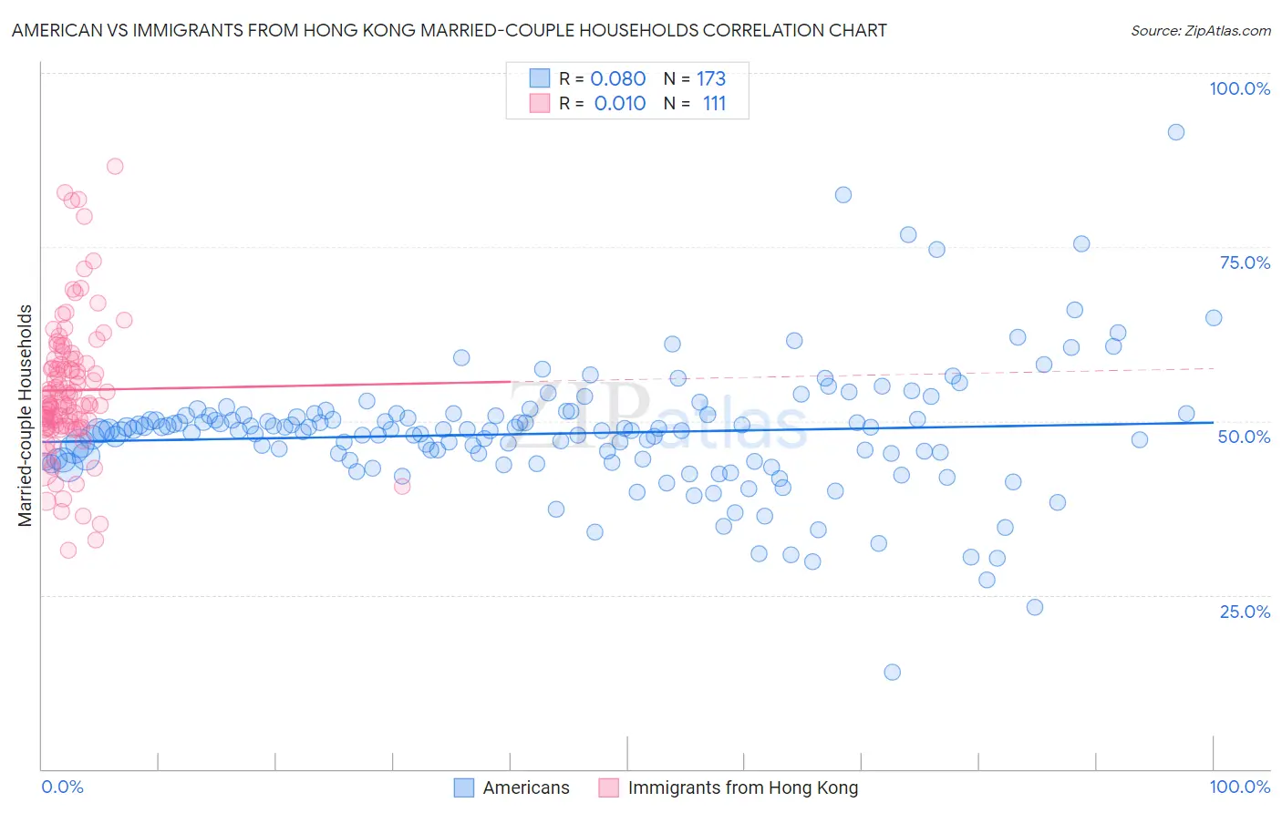 American vs Immigrants from Hong Kong Married-couple Households